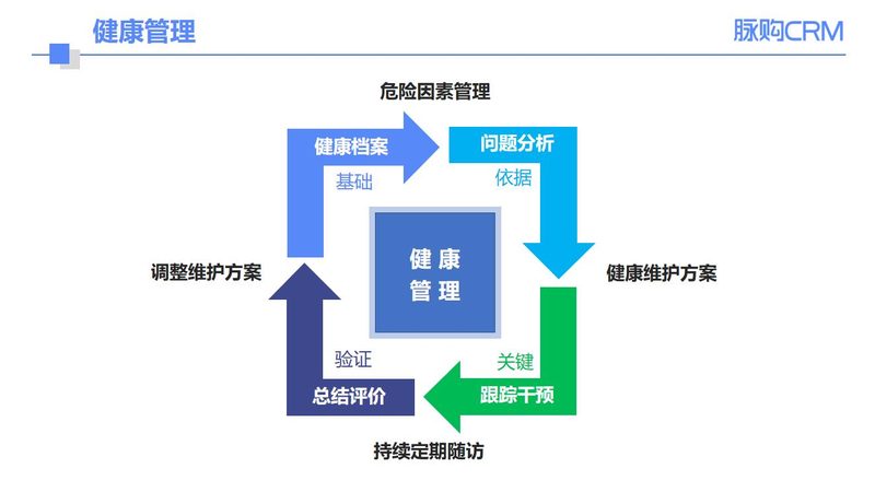 体检个性化定制服务流程